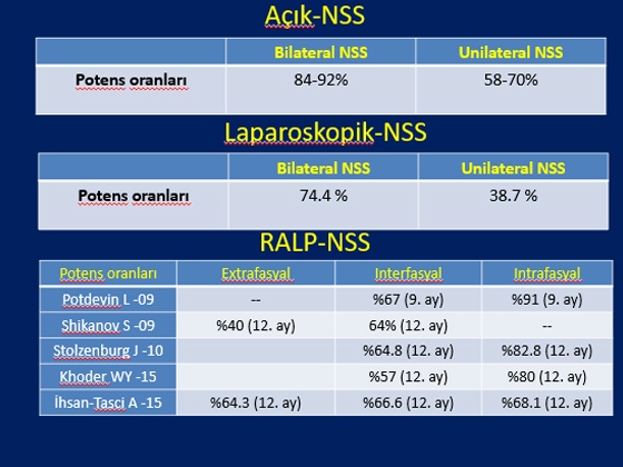 Radikal Prostatektomi Sonrası Erektil Disfonksiyon