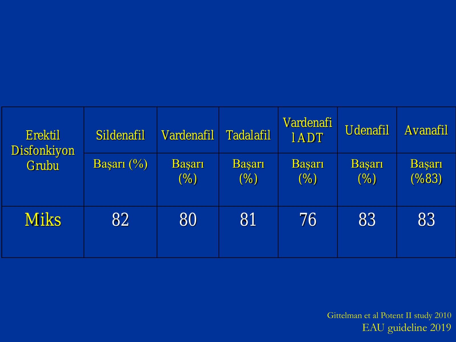 Erektil Disfonksiyon Tedavisi